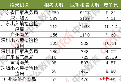 [1日16时]2018国考报名人数统计：广东18272人过审 最热职位198:1