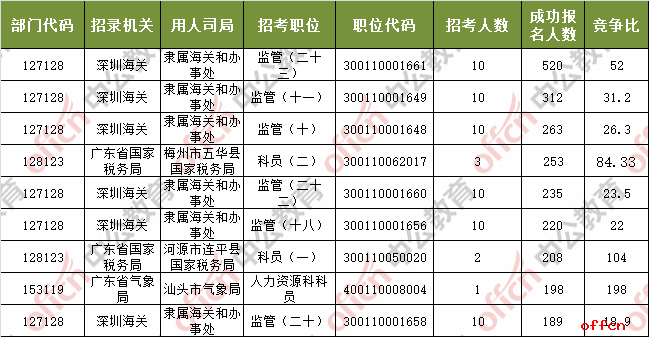 [1日16时]2018国考报名人数统计：广东18272人过审 最热职位198:1