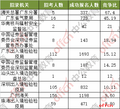 [1日16时]2018国考报名人数统计：广东18272人过审 最热职位198:1
