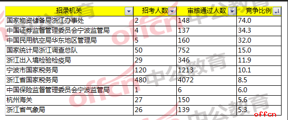 2018国考报名人数统计：浙江11195人报名，近八千人通过审核，最热职位182：1[11月1日16时]