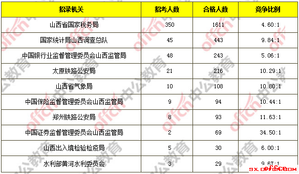 2018国考报名人数统计：山西3009人过审 最热职位132:1【11月1日16时】