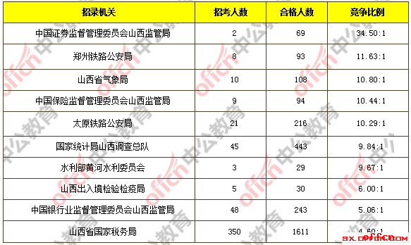 2018国考报名人数统计：山西3009人过审 最热职位132:1【11月1日16时】