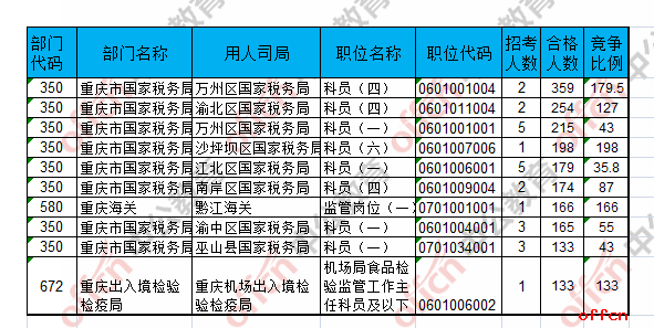 【21日8时】2017国考报名人数统计：重庆地区9518人过审 最热职位198:1