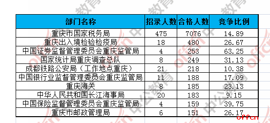 【21日8时】2017国考报名人数统计：重庆地区9518人过审 最热职位198:1