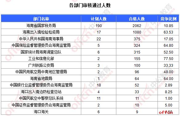 【21日8时】2017国考报名人数统计：海南地区4686人过审 最热职位259：1