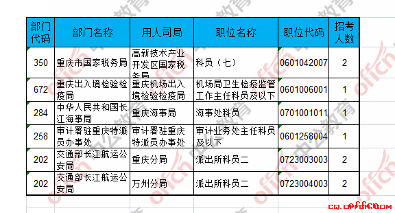 【21日8时】2017国考报名人数统计：重庆地区9518人过审 最热职位198:1