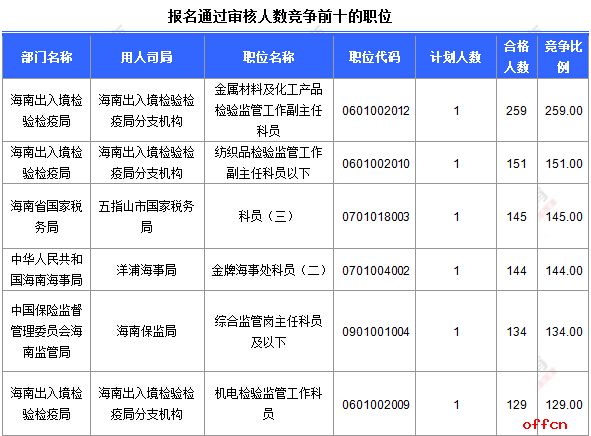 【21日8时】2017国考报名人数统计：海南地区4686人过审 最热职位259：1