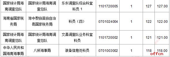 【21日8时】2017国考报名人数统计：海南地区4686人过审 最热职位259：1