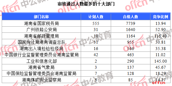 【21日8时】2017国考报名人数统计：湖南地区13302人过审 最热职位275：1