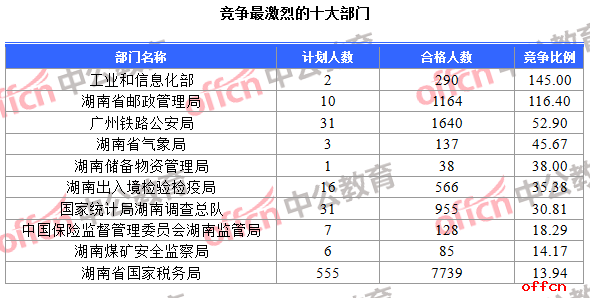 【21日8时】2017国考报名人数统计：湖南地区13302人过审 最热职位275：1