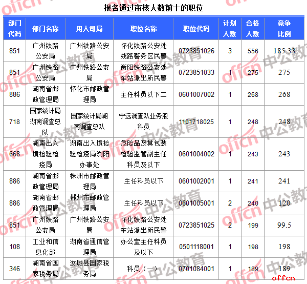 【21日8时】2017国考报名人数统计：湖南地区13302人过审 最热职位275：1