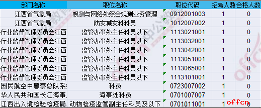 【21日8时】2017国考报名人数统计：江西地区11838人过审 最热职位335:1