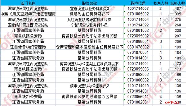 【21日8时】2017国考报名人数统计：江西地区11838人过审 最热职位335:1