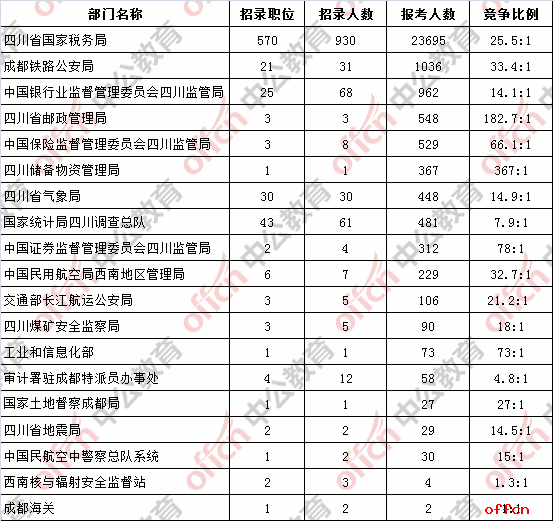 【21日16时】2017国考报名人数统计：四川地区29026人过审 最热职位589:1