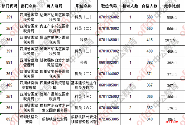 【21日16时】2017国考报名人数统计：四川地区29026人过审 最热职位589:1