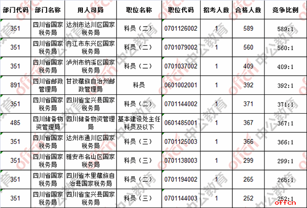 【21日16时】2017国考报名人数统计：四川地区29026人过审 最热职位589:1