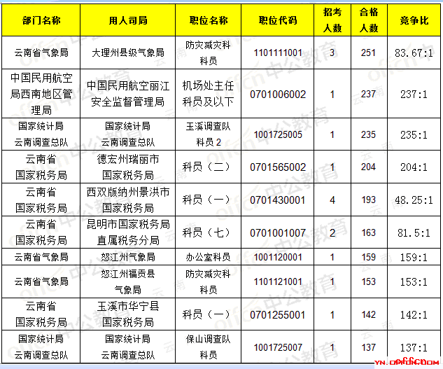 【21日16时】2017国考报名人数统计：云南地区19258人过审，最热职位237:1