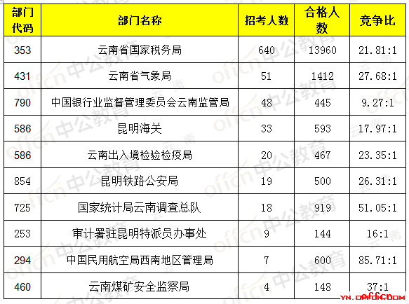 【21日16时】2017国考报名人数统计：云南地区19258人过审，最热职位237:1