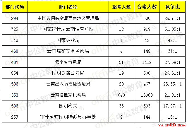【21日16时】2017国考报名人数统计：云南地区19258人过审，最热职位237:1