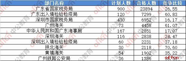 【21日16时】2017国考报名人数统计：广东地区62007人过审 广东检疫局多职位无人报名