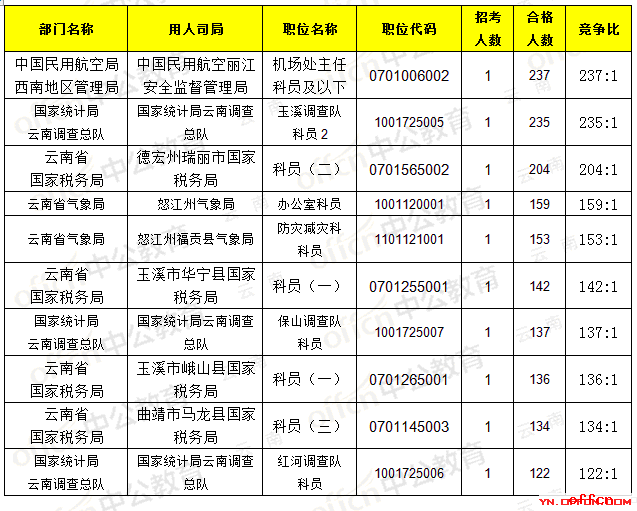 【21日16时】2017国考报名人数统计：云南地区19258人过审，最热职位237:1