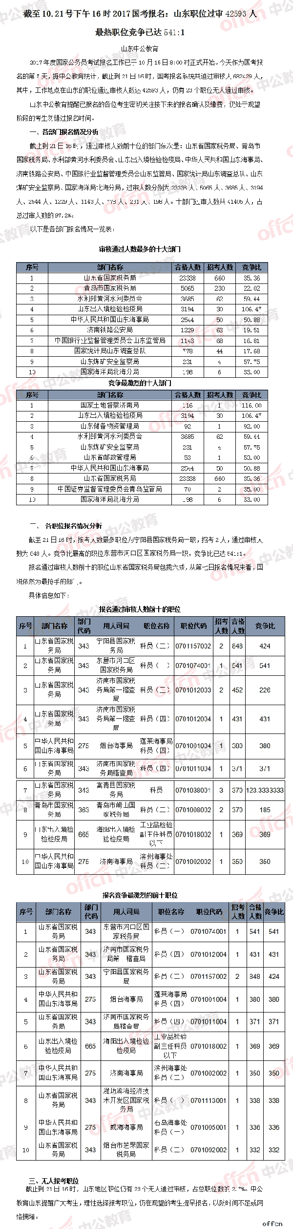 【21日16时】2017国考报名人数统计：山东地区职位过审42593人 最热职位竞争已达541:1