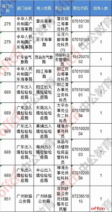 【21日16时】2017国考报名人数统计：广东地区62007人过审 广东检疫局多职位无人报名