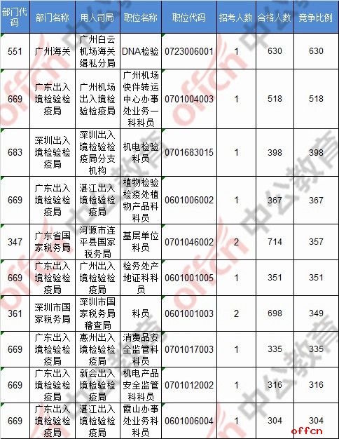 【21日16时】2017国考报名人数统计：广东地区62007人过审 广东检疫局多职位无人报名