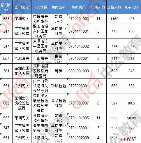 【21日16时】2017国考报名人数统计：广东地区62007人过审 广东检疫局多职位无人报名