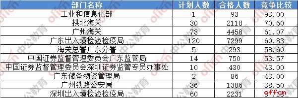【21日16时】2017国考报名人数统计：广东地区62007人过审 广东检疫局多职位无人报名