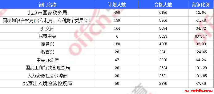 【21日16时】2017国考报名人数统计：北京地区8万4657人过审 最热职位3771:1