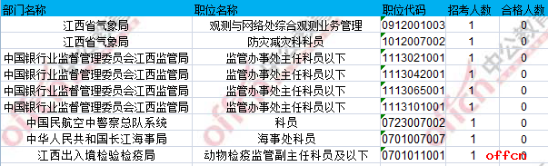 【21日16时】2017国考报名人数统计：江西地区14166人过审 最热职位460:1