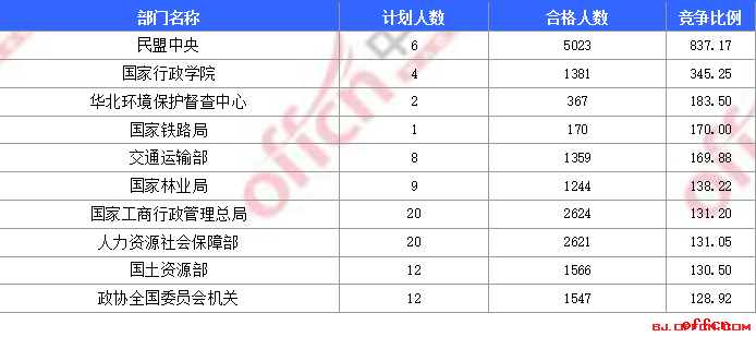 【21日16时】2017国考报名人数统计：北京地区8万4657人过审 最热职位3771:1