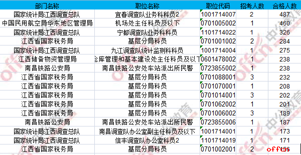 【21日16时】2017国考报名人数统计：江西地区14166人过审 最热职位460:1