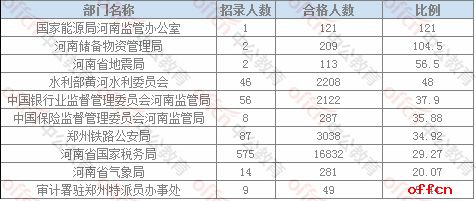 【21日16时】2017国考报名人数统计：河南地区审核人数为25276人，最热职位292：1