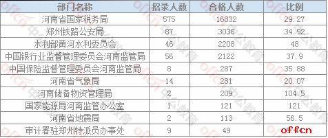 【21日16时】2017国考报名人数统计：河南地区审核人数为25276人，最热职位292：1