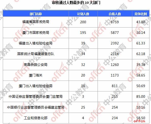 【21日16时】2017国考报名人数统计：福建地区23638人过审 最热报考职位651：1