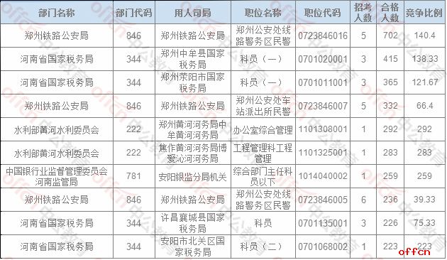【21日16时】2017国考报名人数统计：河南地区审核人数为25276人，最热职位292：1