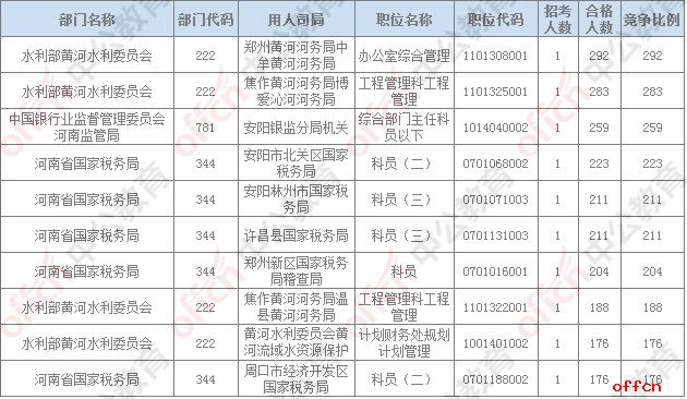 【21日16时】2017国考报名人数统计：河南地区审核人数为25276人，最热职位292：1