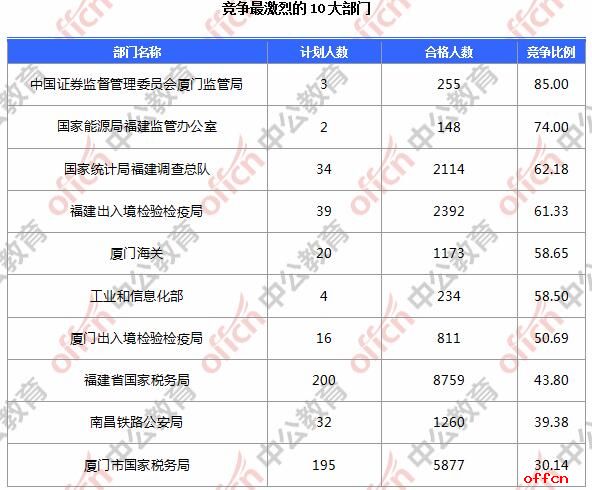 【21日16时】2017国考报名人数统计：福建地区23638人过审 最热报考职位651：1