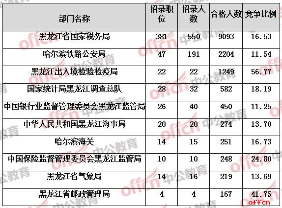 【21日16时】2017国考报名人数统计：黑龙江地区15107人过审 55职位无人通过审核