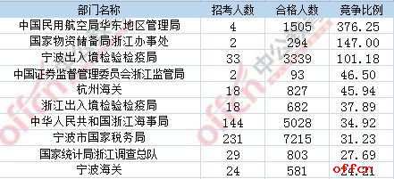 【21日16时】2017国考报名人数统计：浙江地区38796人过审 最热职位1073:1