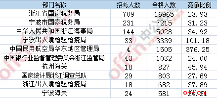 【21日16时】2017国考报名人数统计：浙江地区38796人过审 最热职位1073:1