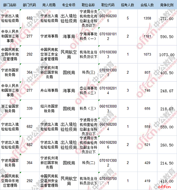 【21日16时】2017国考报名人数统计：浙江地区38796人过审 最热职位1073:1