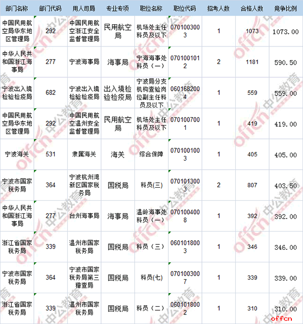 【21日16时】2017国考报名人数统计：浙江地区38796人过审 最热职位1073:1
