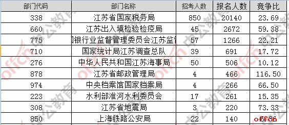 【21日16时】2017国考报名人数统计：江苏地区27255人过审 最热职位359：1