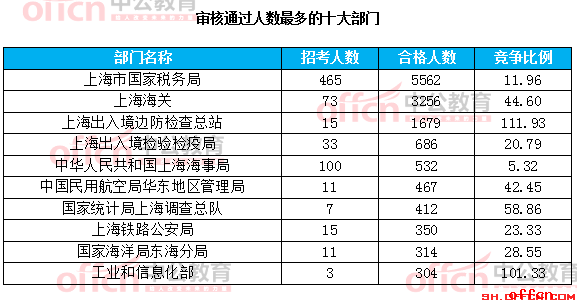 【21日16时】2017国考报名人数统计：上海地区5014人过审 报名进入尾声