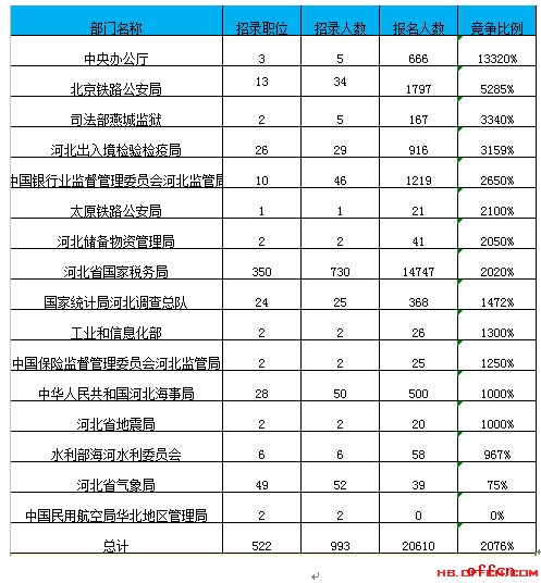 【21日16时】2017国考报名人数统计：河北地区20610人过审 最热职位344:1