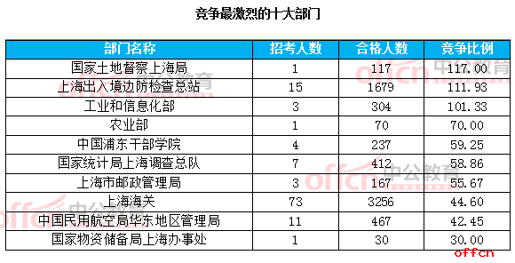 【21日16时】2017国考报名人数统计：上海地区5014人过审 报名进入尾声