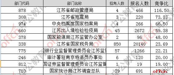 【21日16时】2017国考报名人数统计：江苏地区27255人过审 最热职位359：1